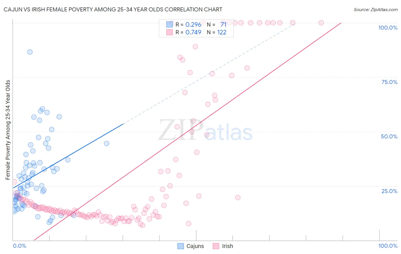 Cajun vs Irish Female Poverty Among 25-34 Year Olds