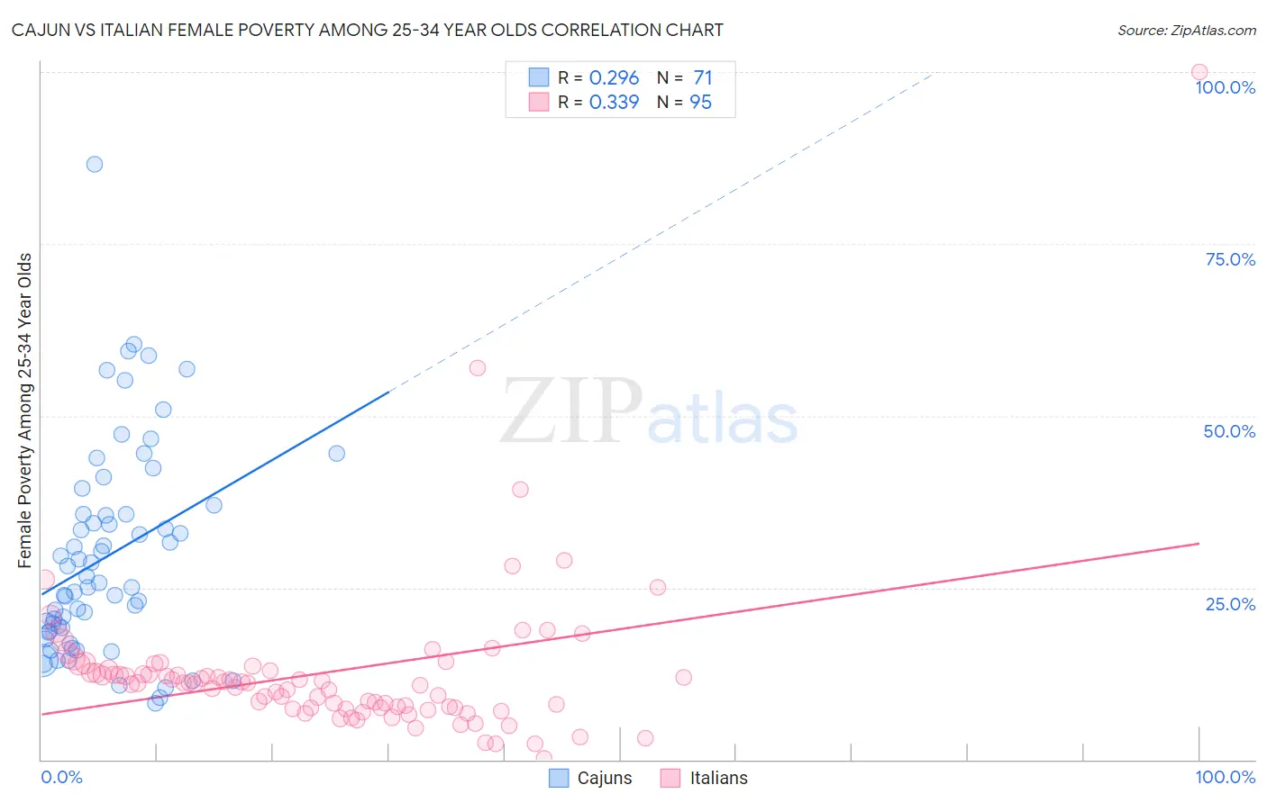 Cajun vs Italian Female Poverty Among 25-34 Year Olds