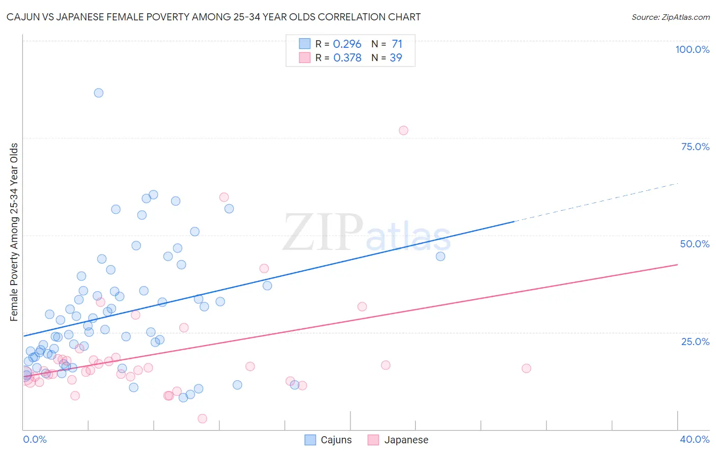 Cajun vs Japanese Female Poverty Among 25-34 Year Olds