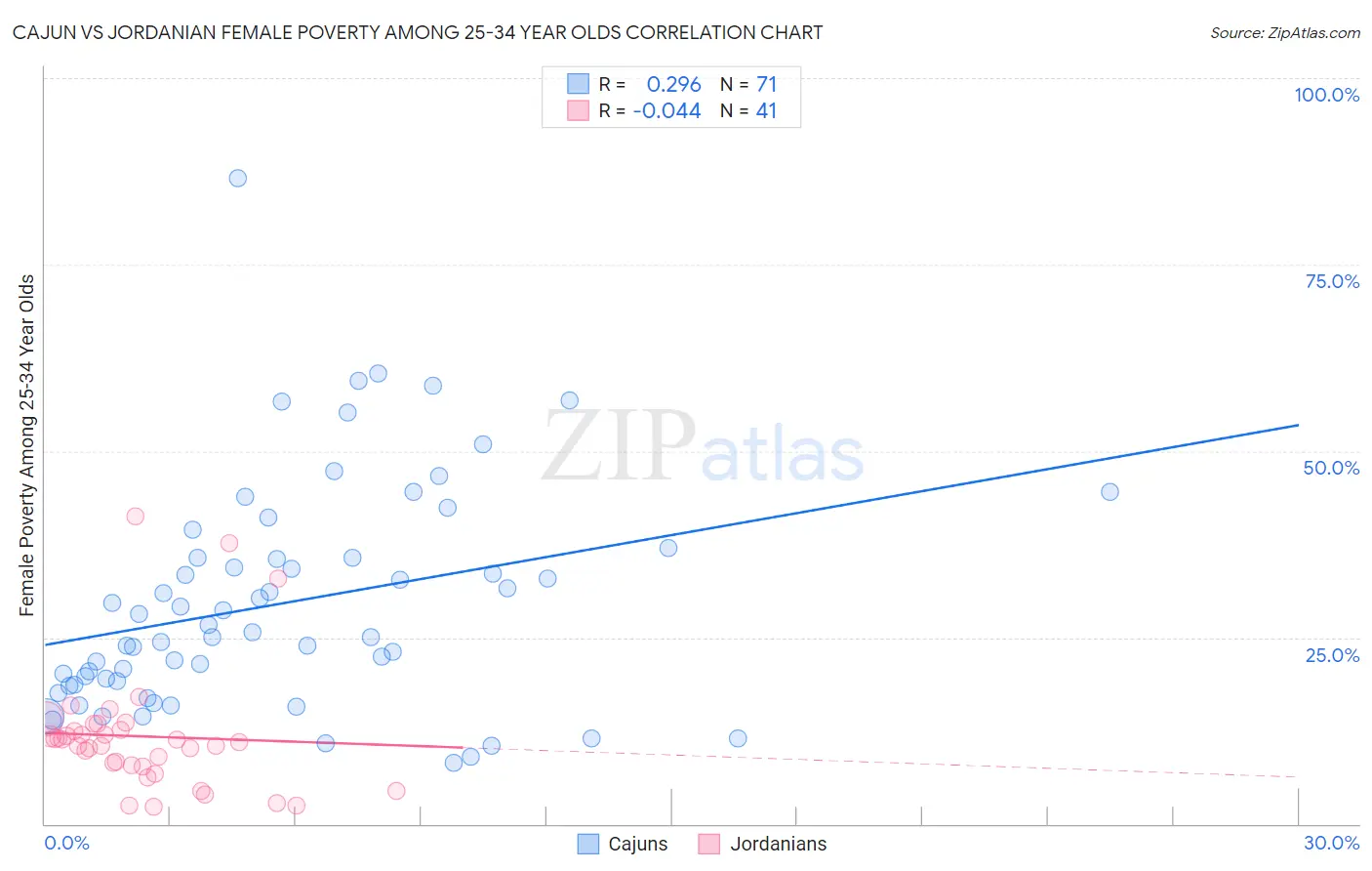 Cajun vs Jordanian Female Poverty Among 25-34 Year Olds