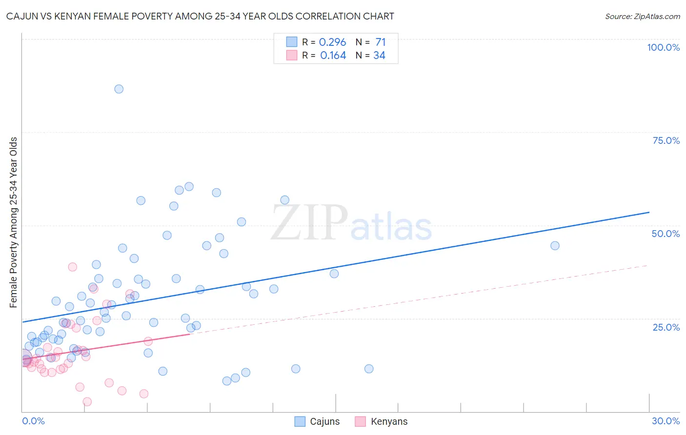 Cajun vs Kenyan Female Poverty Among 25-34 Year Olds
