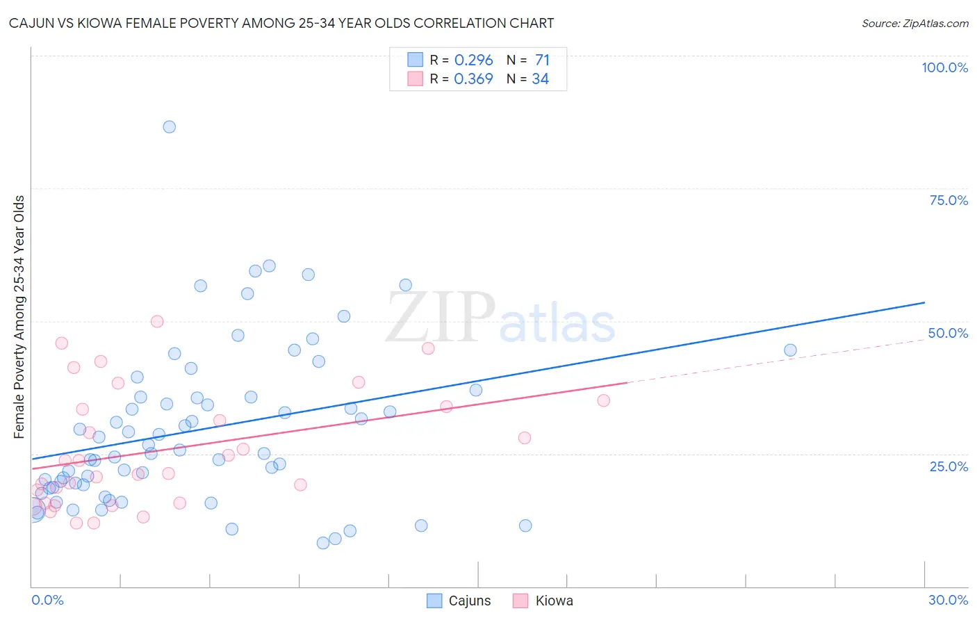 Cajun vs Kiowa Female Poverty Among 25-34 Year Olds