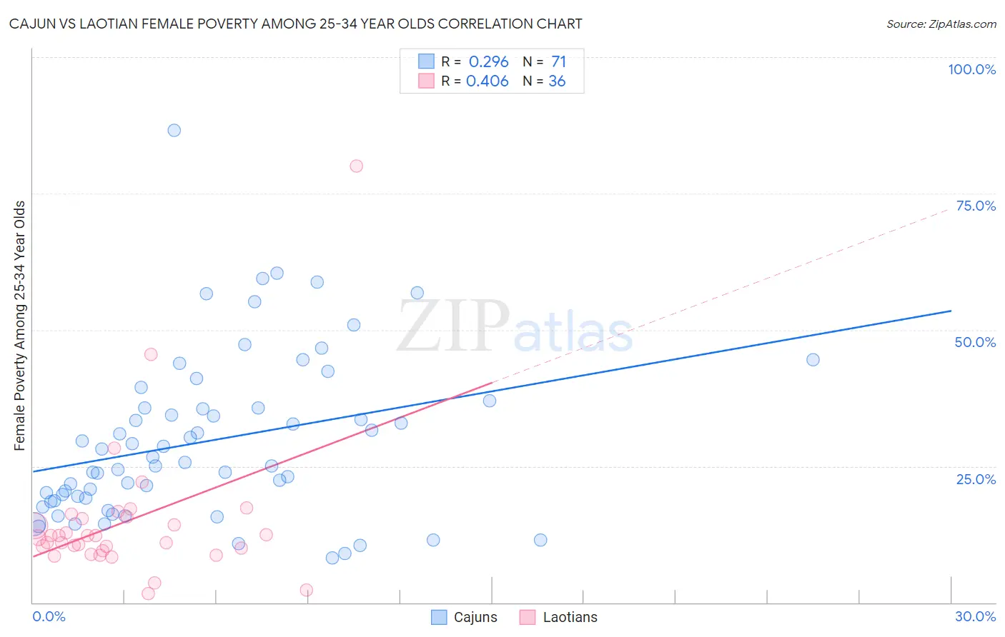 Cajun vs Laotian Female Poverty Among 25-34 Year Olds
