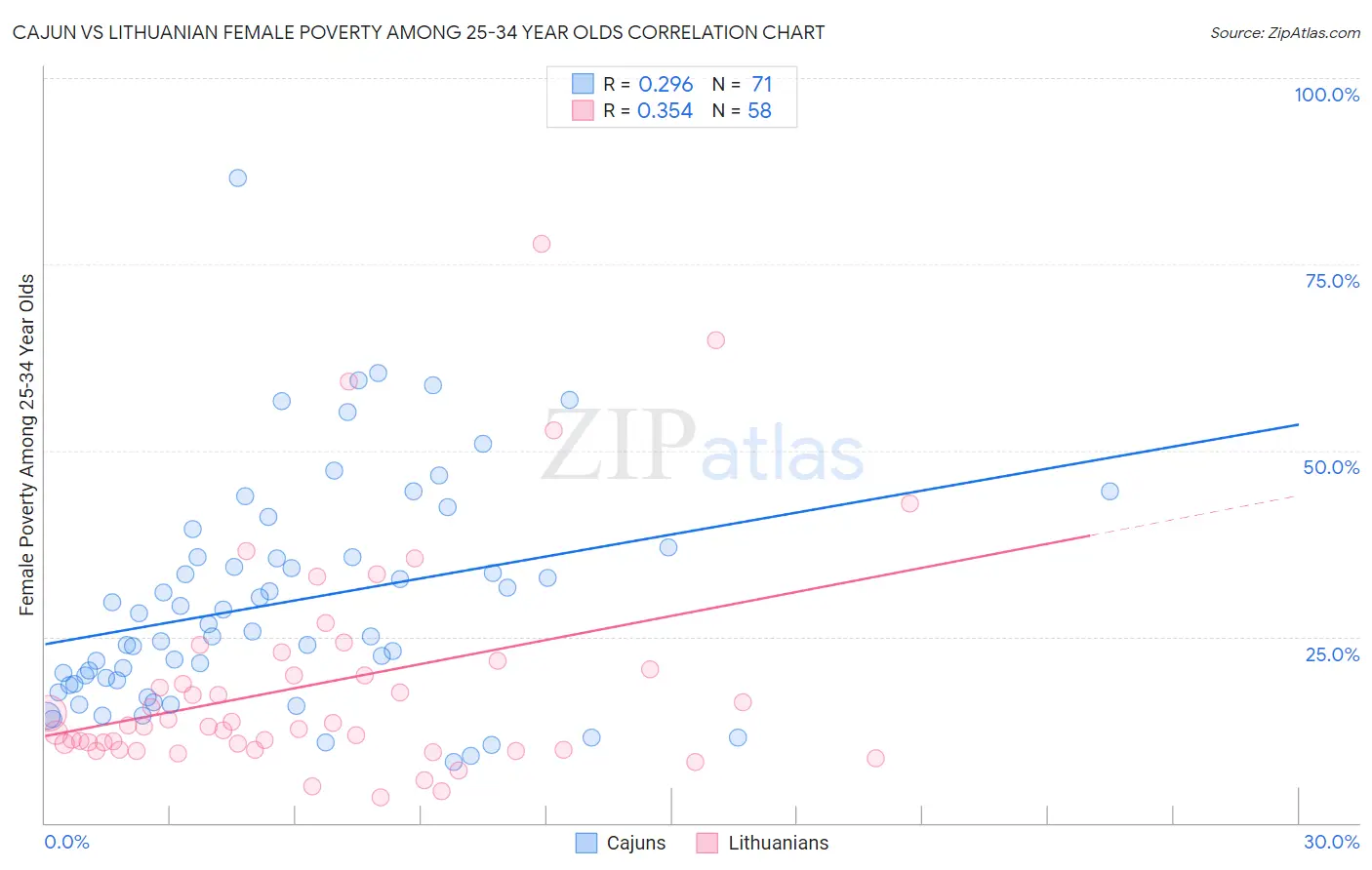 Cajun vs Lithuanian Female Poverty Among 25-34 Year Olds