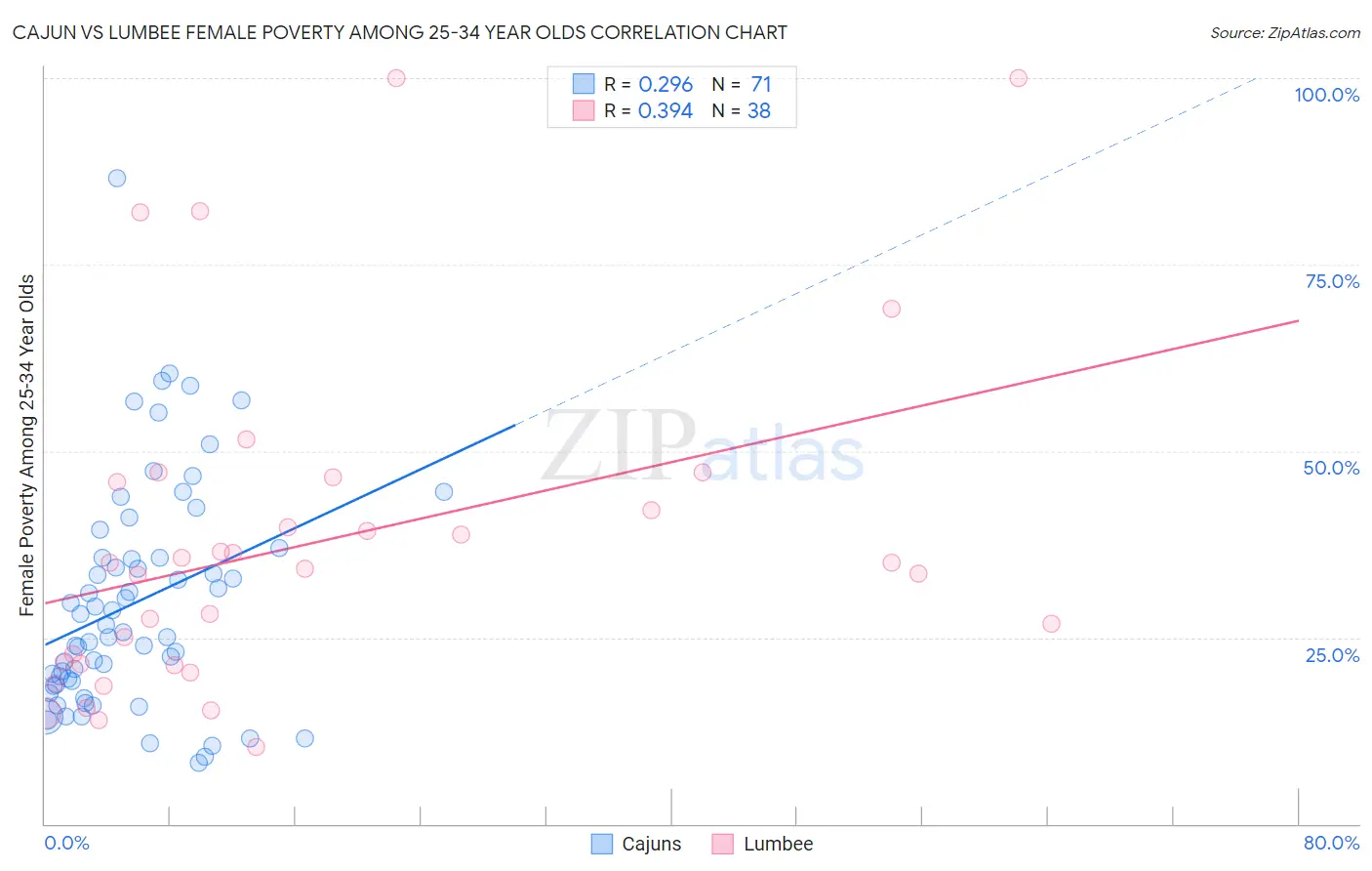 Cajun vs Lumbee Female Poverty Among 25-34 Year Olds