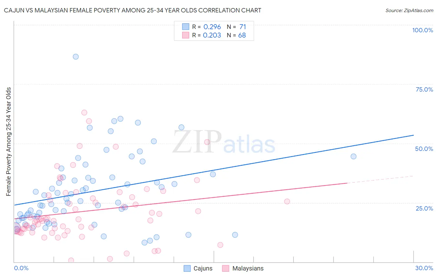Cajun vs Malaysian Female Poverty Among 25-34 Year Olds