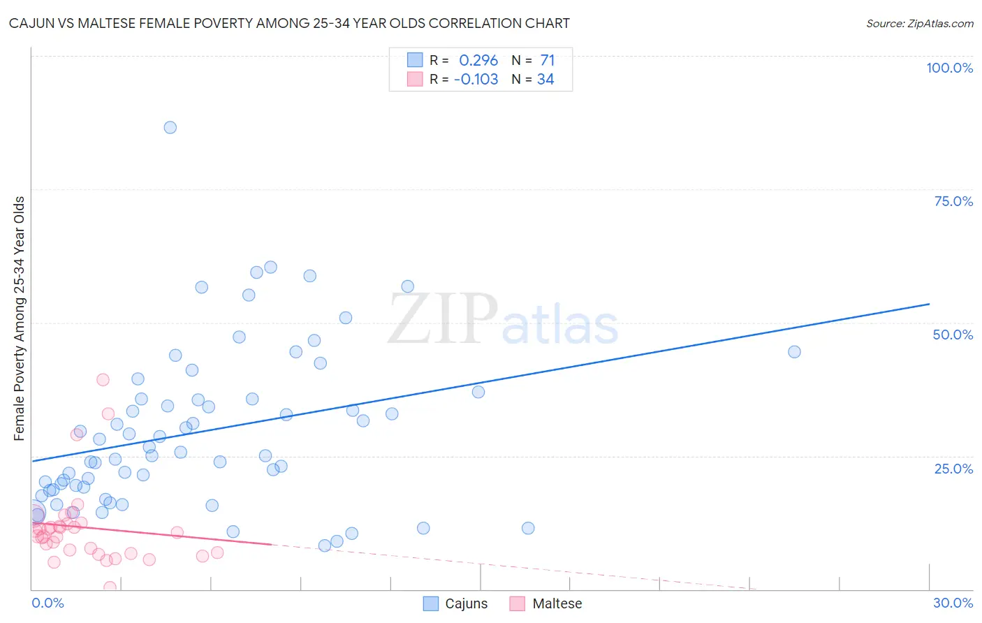 Cajun vs Maltese Female Poverty Among 25-34 Year Olds