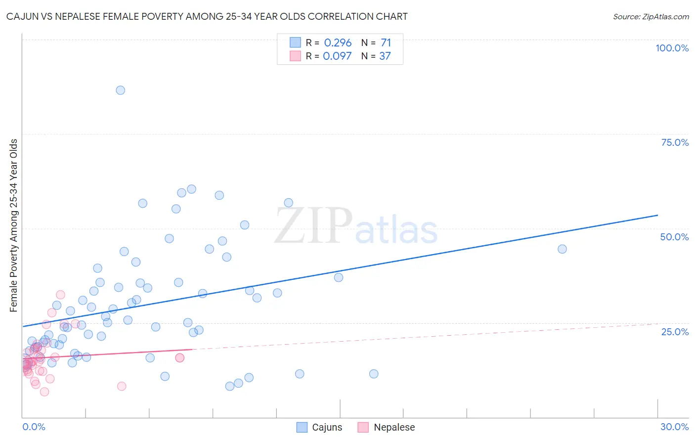 Cajun vs Nepalese Female Poverty Among 25-34 Year Olds