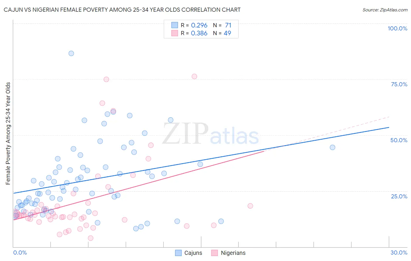 Cajun vs Nigerian Female Poverty Among 25-34 Year Olds