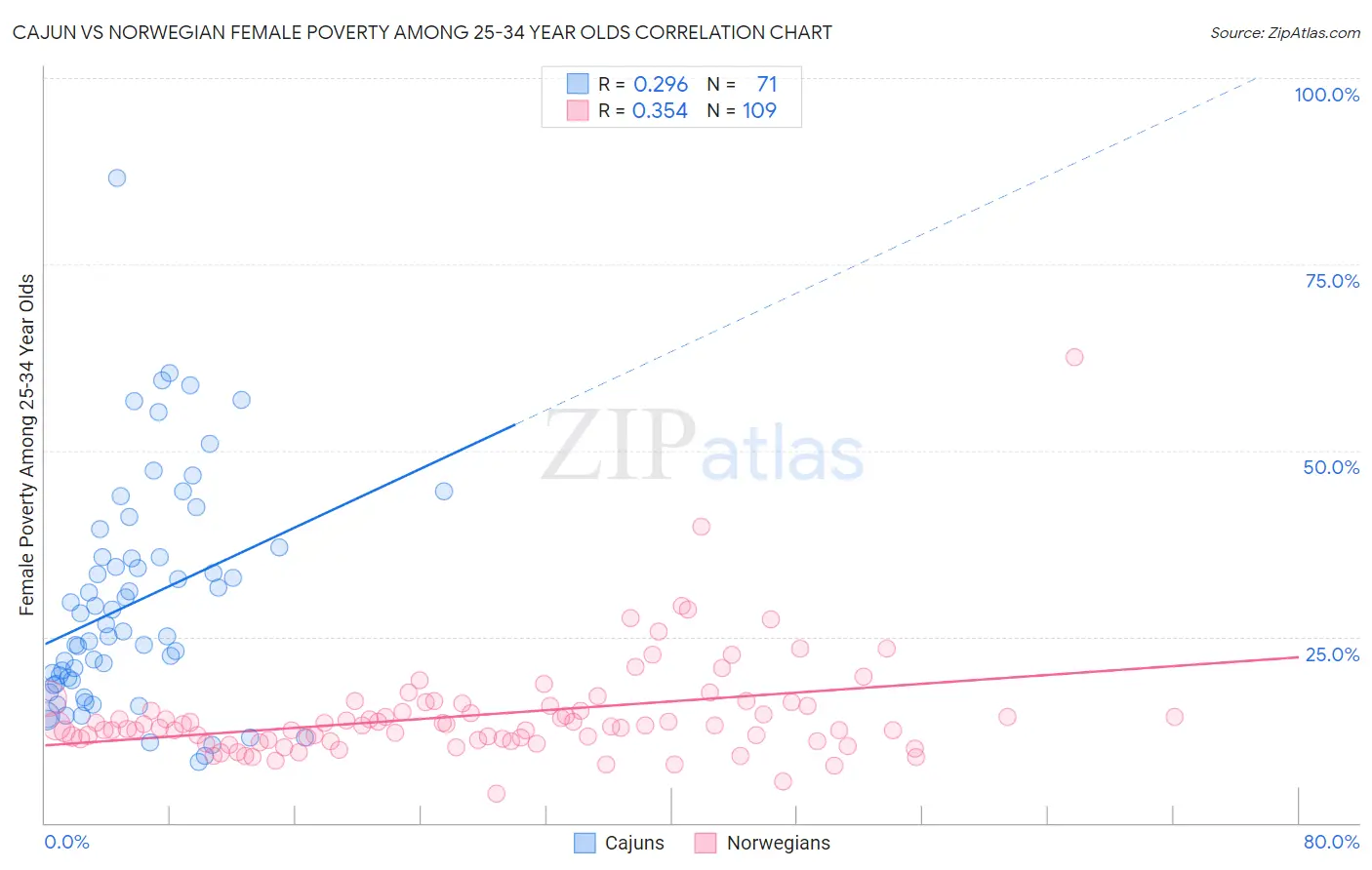 Cajun vs Norwegian Female Poverty Among 25-34 Year Olds
