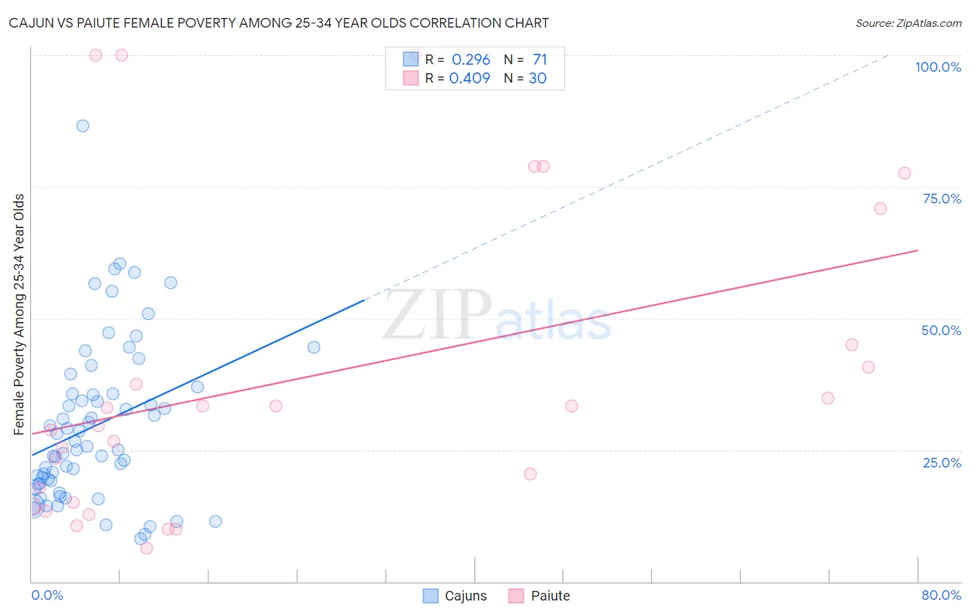 Cajun vs Paiute Female Poverty Among 25-34 Year Olds