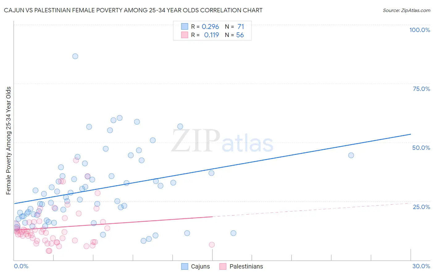 Cajun vs Palestinian Female Poverty Among 25-34 Year Olds