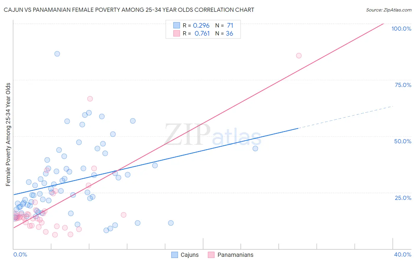 Cajun vs Panamanian Female Poverty Among 25-34 Year Olds
