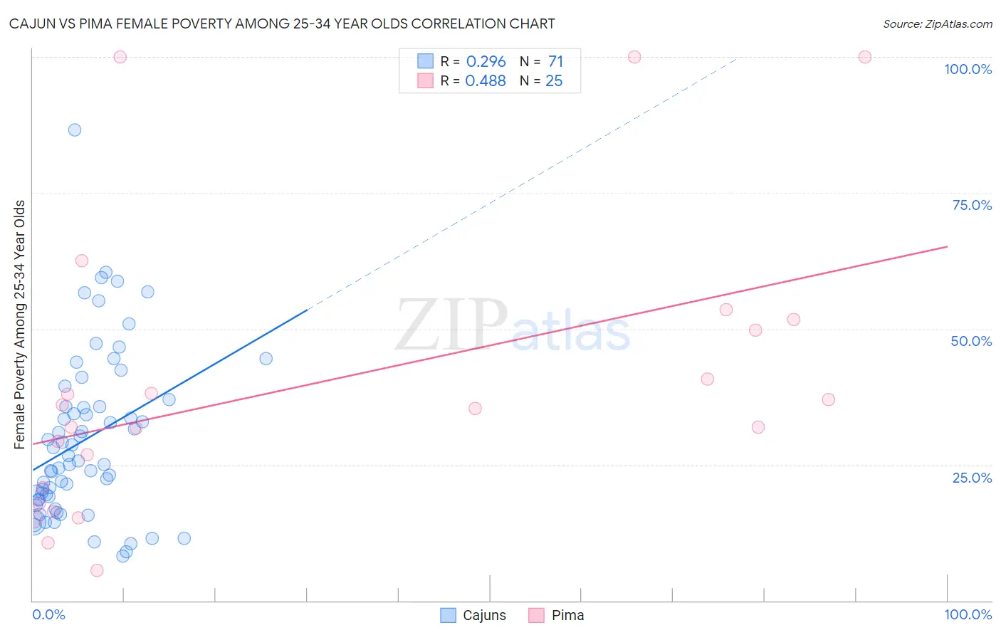 Cajun vs Pima Female Poverty Among 25-34 Year Olds
