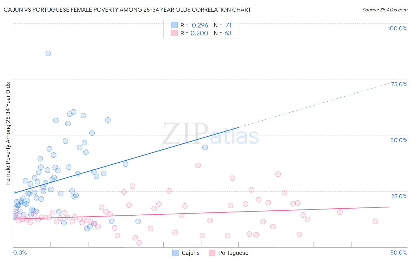 Cajun vs Portuguese Female Poverty Among 25-34 Year Olds