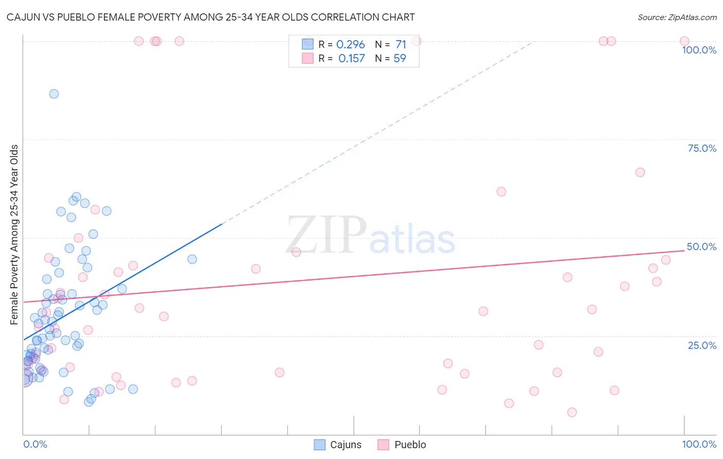 Cajun vs Pueblo Female Poverty Among 25-34 Year Olds