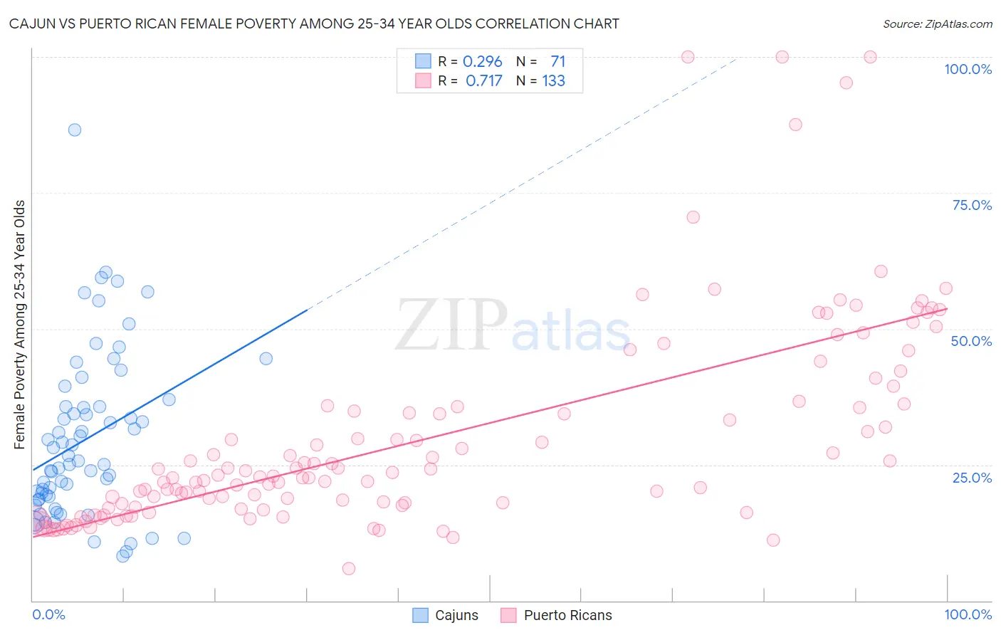 Cajun vs Puerto Rican Female Poverty Among 25-34 Year Olds