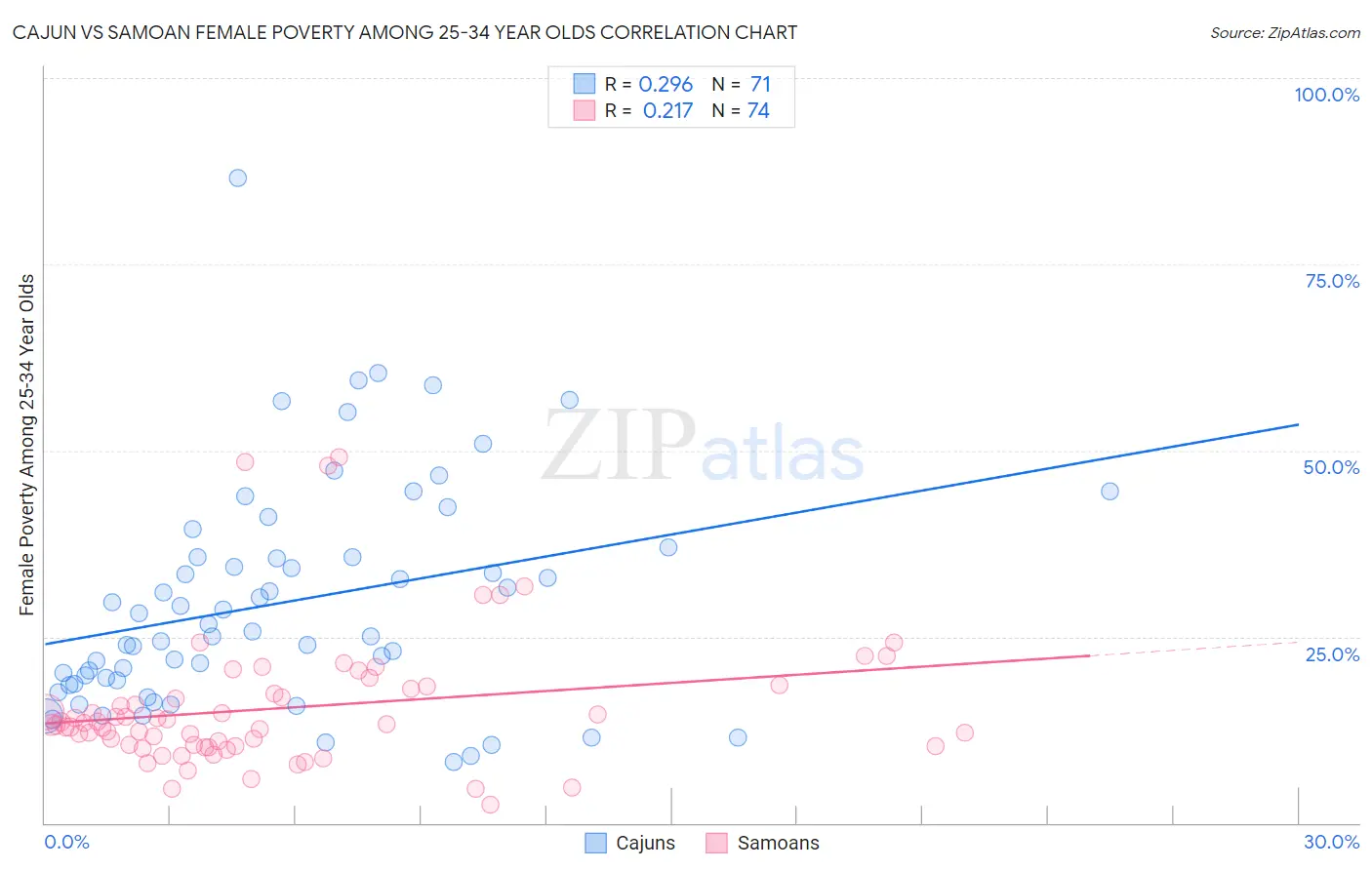 Cajun vs Samoan Female Poverty Among 25-34 Year Olds