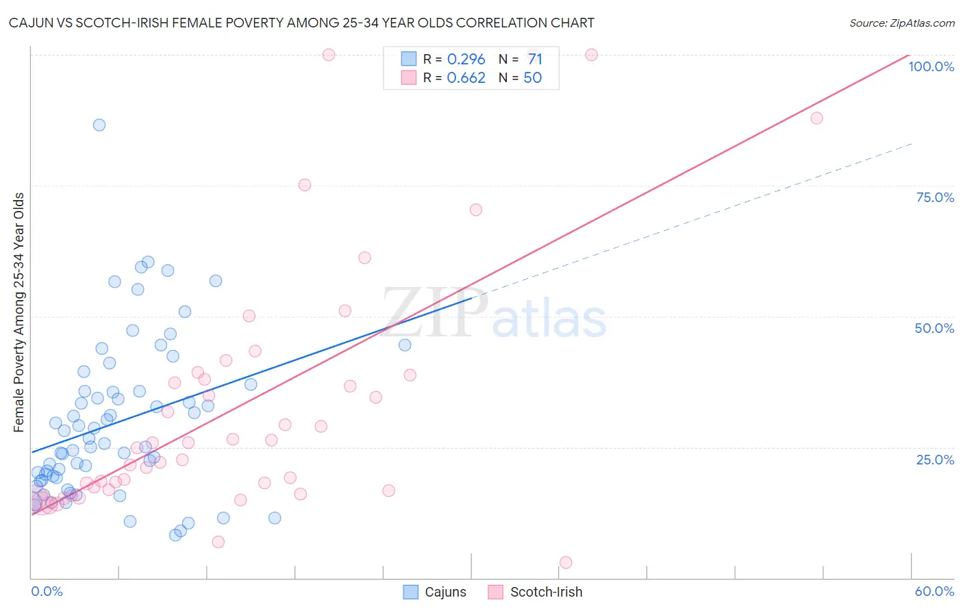 Cajun vs Scotch-Irish Female Poverty Among 25-34 Year Olds