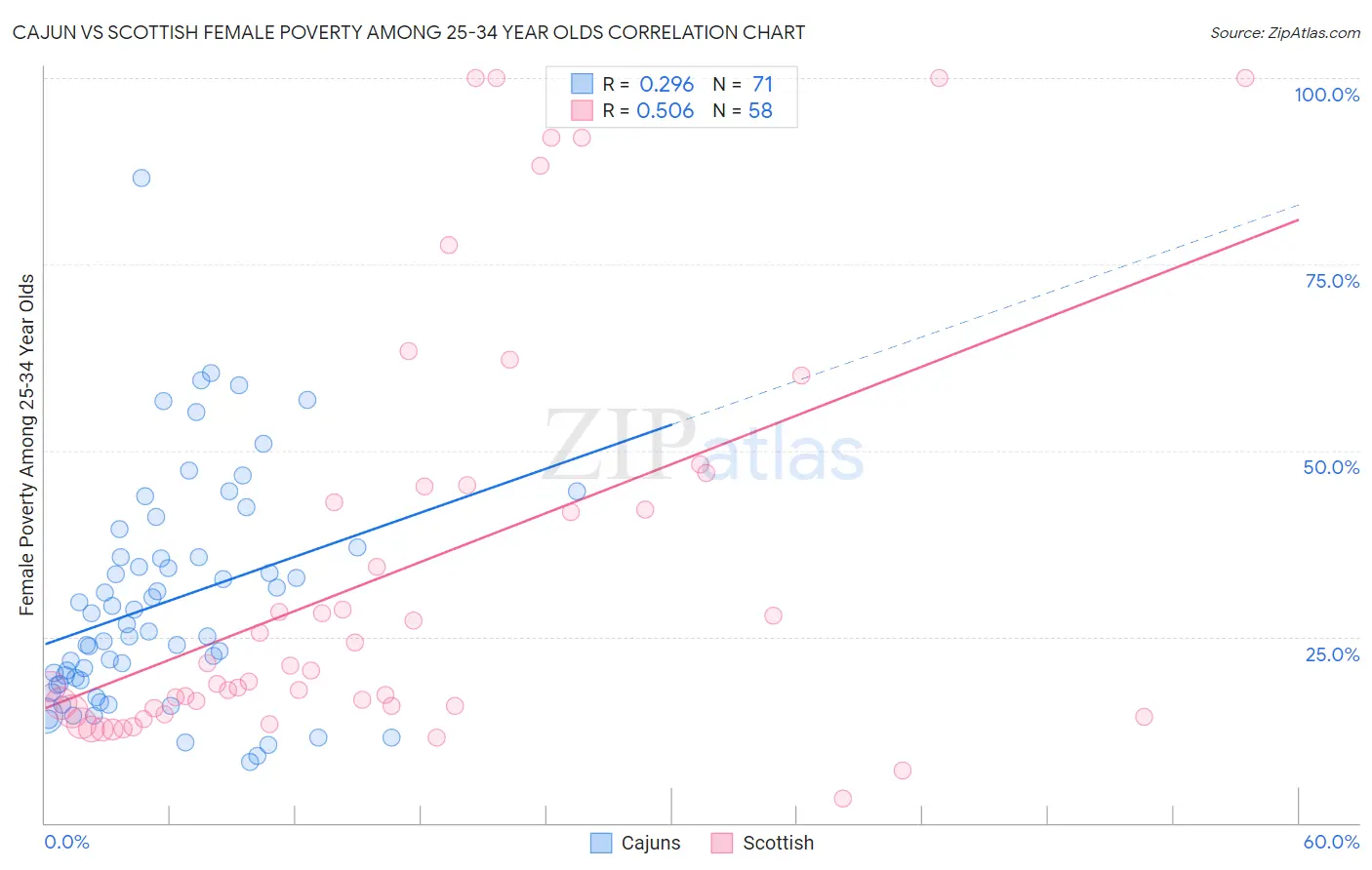 Cajun vs Scottish Female Poverty Among 25-34 Year Olds