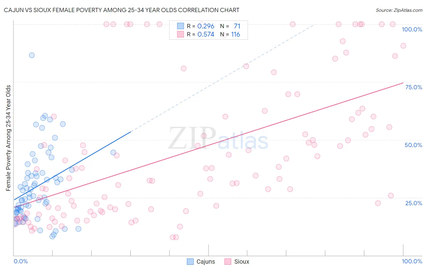 Cajun vs Sioux Female Poverty Among 25-34 Year Olds