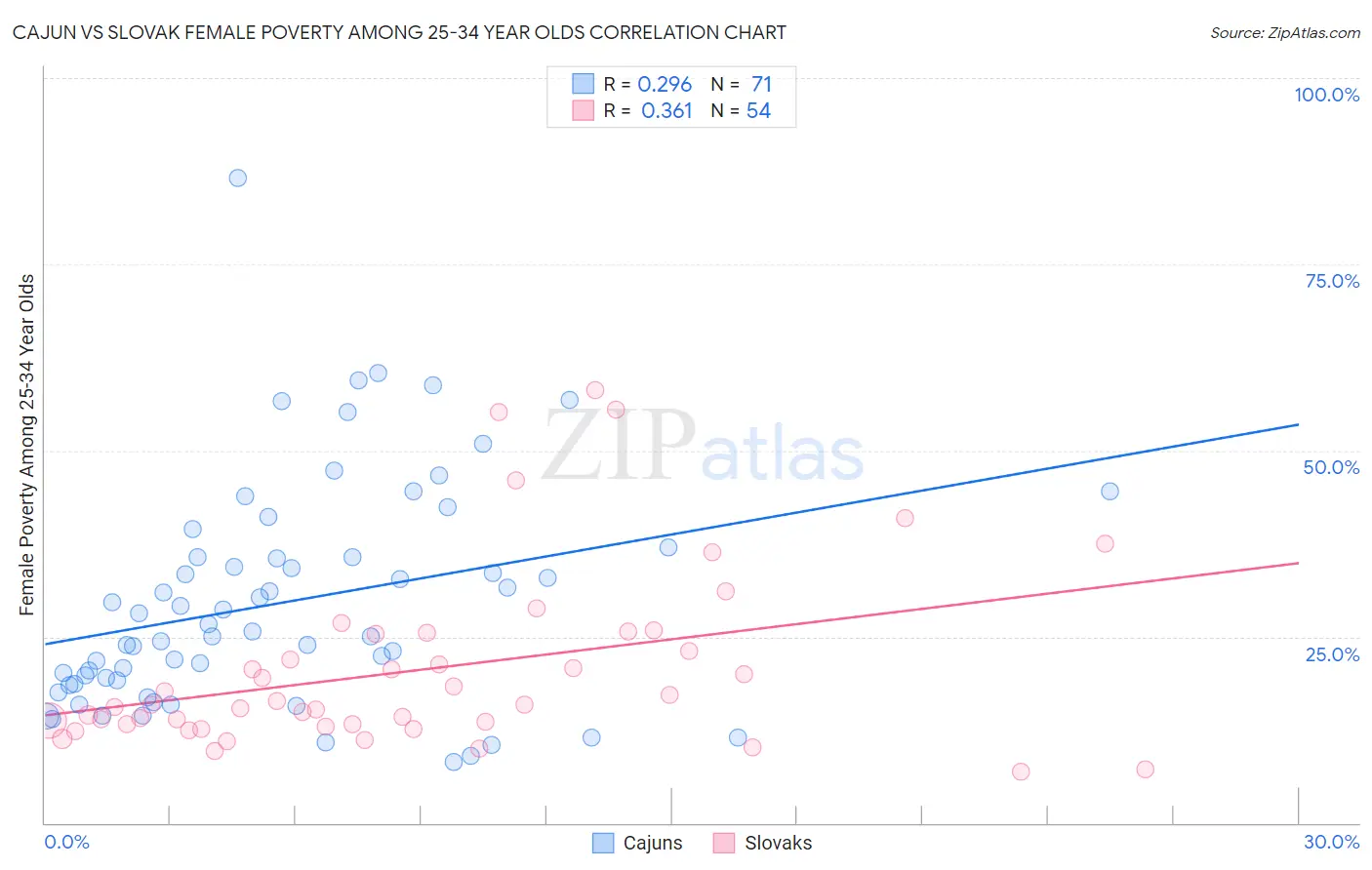 Cajun vs Slovak Female Poverty Among 25-34 Year Olds