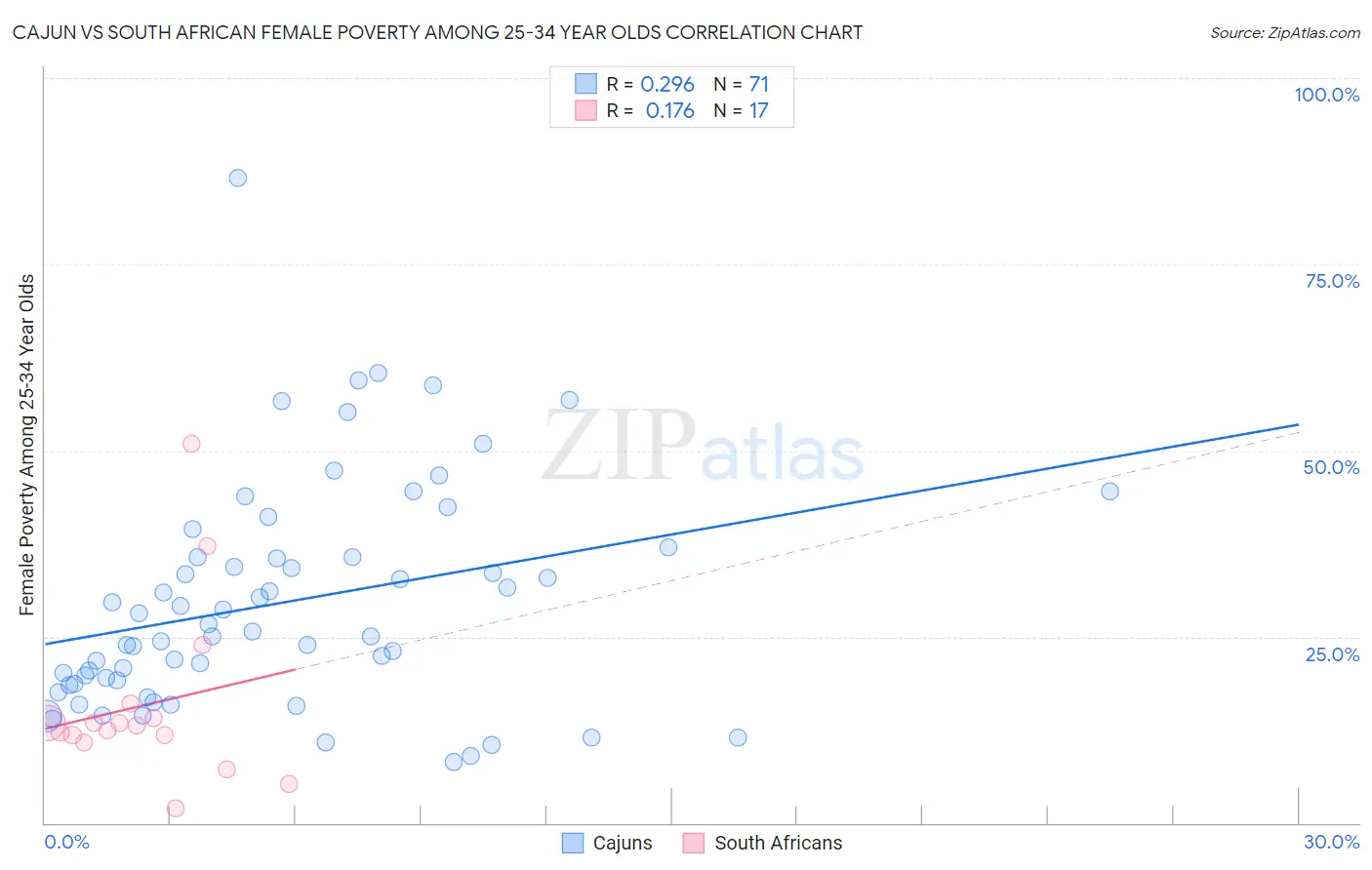 Cajun vs South African Female Poverty Among 25-34 Year Olds