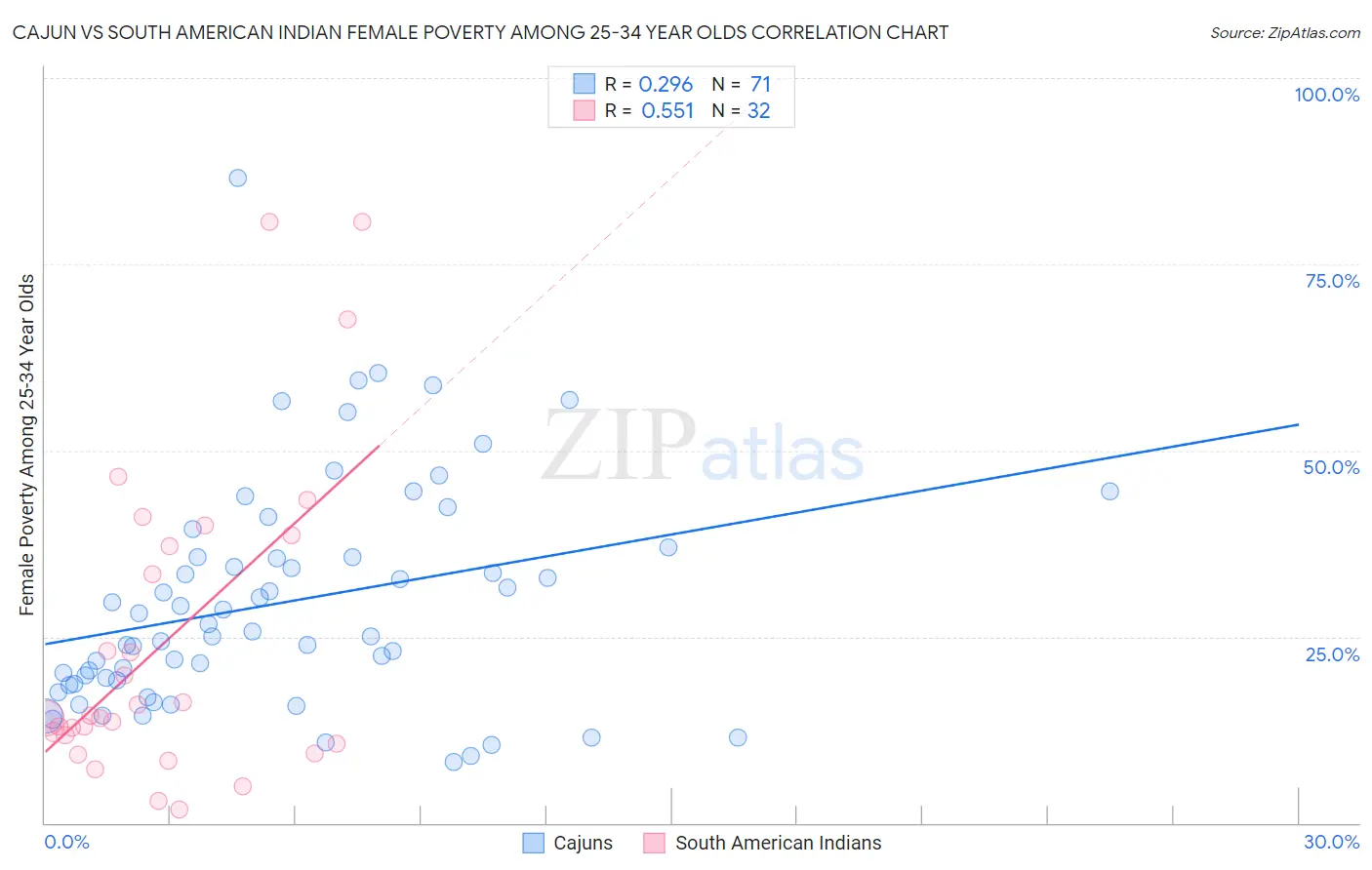Cajun vs South American Indian Female Poverty Among 25-34 Year Olds