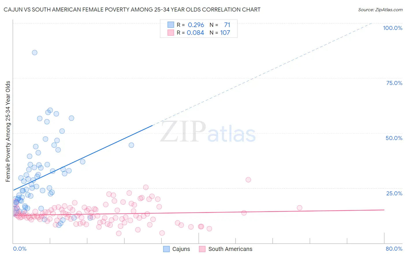 Cajun vs South American Female Poverty Among 25-34 Year Olds