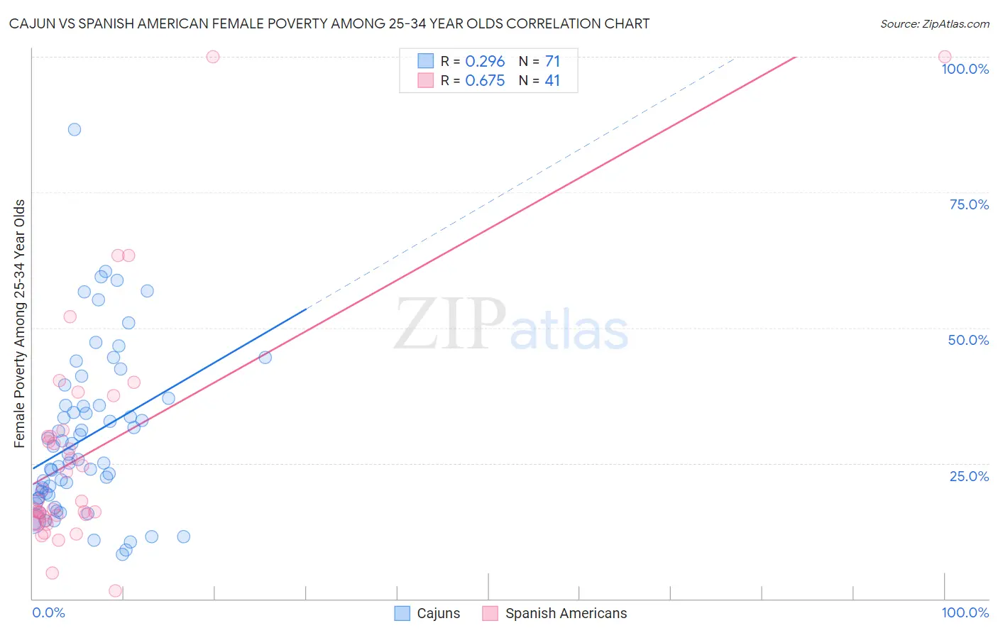 Cajun vs Spanish American Female Poverty Among 25-34 Year Olds