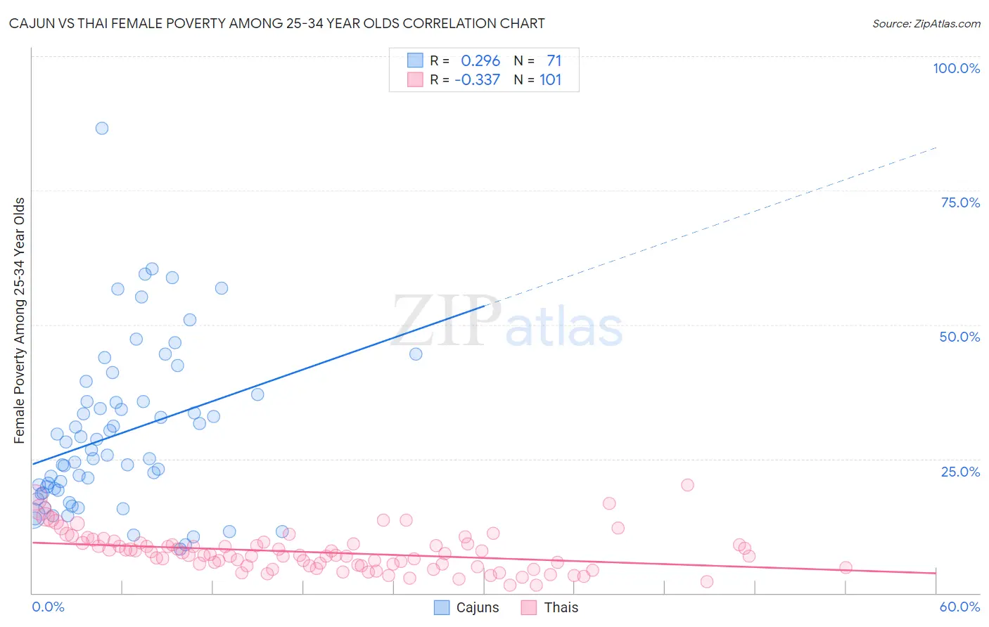 Cajun vs Thai Female Poverty Among 25-34 Year Olds