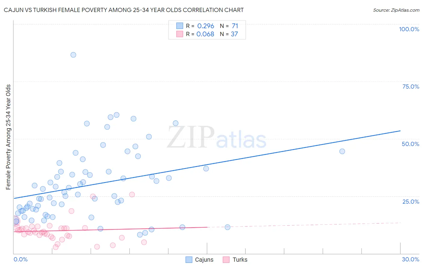 Cajun vs Turkish Female Poverty Among 25-34 Year Olds