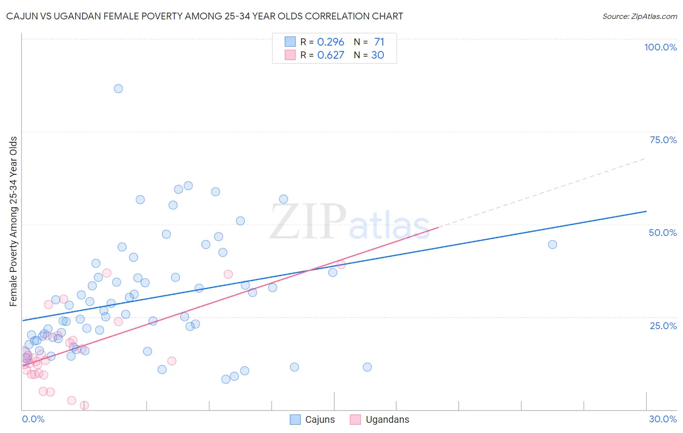 Cajun vs Ugandan Female Poverty Among 25-34 Year Olds