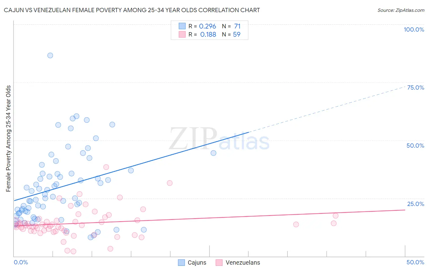 Cajun vs Venezuelan Female Poverty Among 25-34 Year Olds