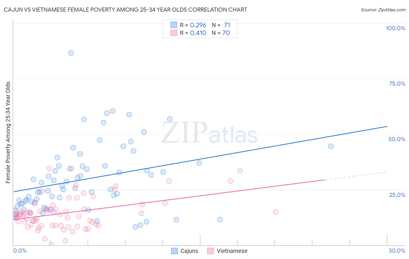 Cajun vs Vietnamese Female Poverty Among 25-34 Year Olds