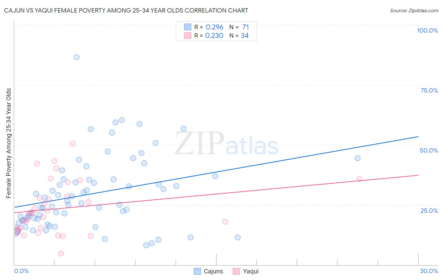 Cajun vs Yaqui Female Poverty Among 25-34 Year Olds