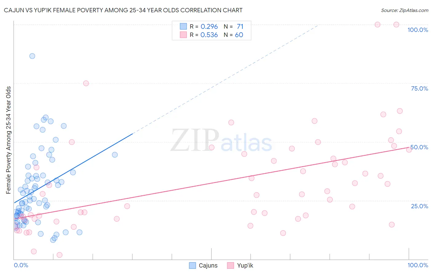 Cajun vs Yup'ik Female Poverty Among 25-34 Year Olds