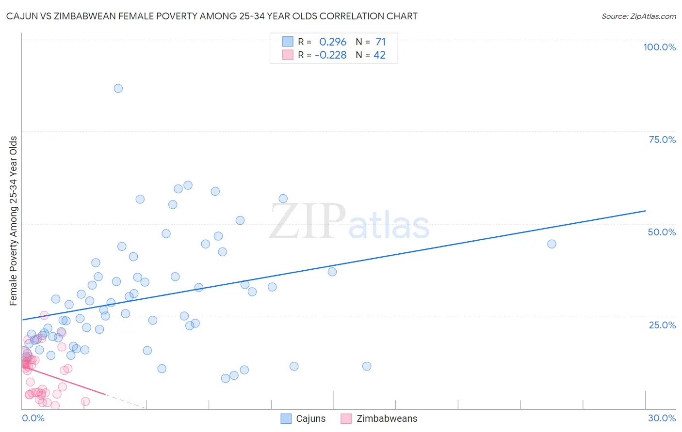 Cajun vs Zimbabwean Female Poverty Among 25-34 Year Olds