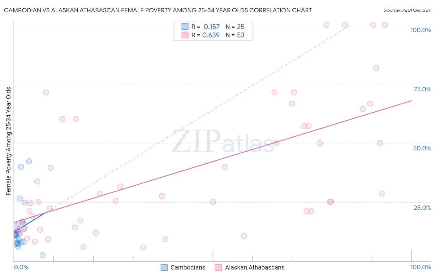 Cambodian vs Alaskan Athabascan Female Poverty Among 25-34 Year Olds