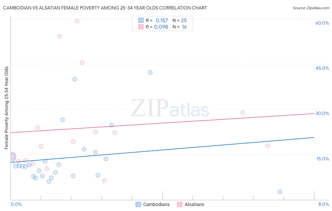 Cambodian vs Alsatian Female Poverty Among 25-34 Year Olds