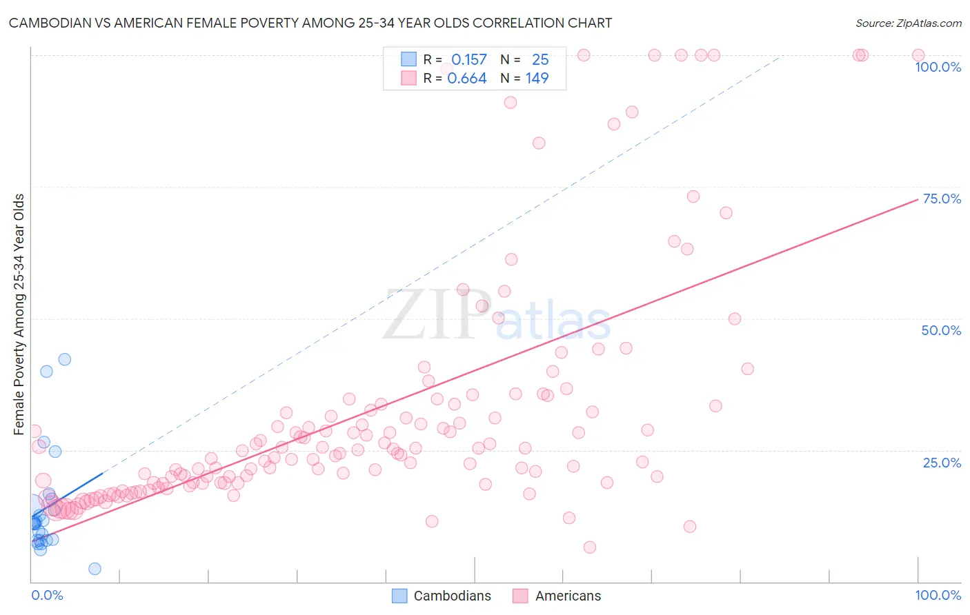 Cambodian vs American Female Poverty Among 25-34 Year Olds