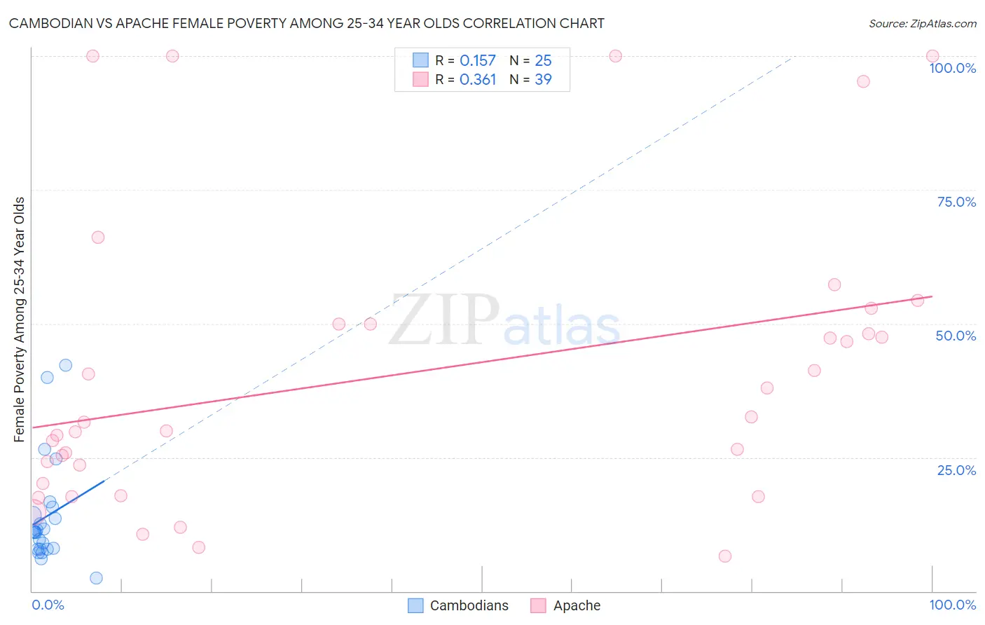 Cambodian vs Apache Female Poverty Among 25-34 Year Olds