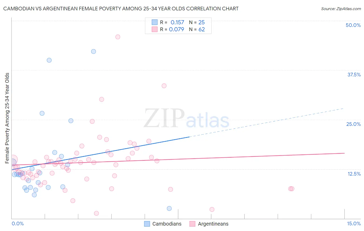 Cambodian vs Argentinean Female Poverty Among 25-34 Year Olds