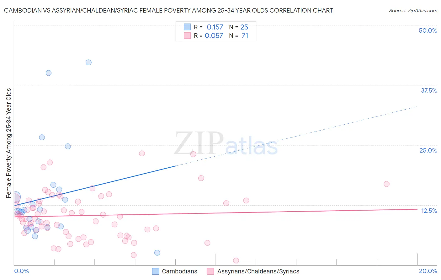 Cambodian vs Assyrian/Chaldean/Syriac Female Poverty Among 25-34 Year Olds