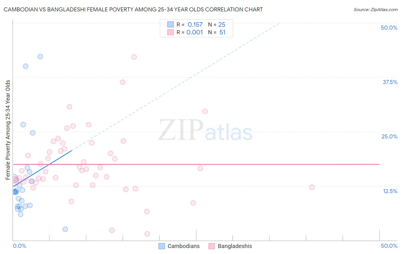 Cambodian vs Bangladeshi Female Poverty Among 25-34 Year Olds