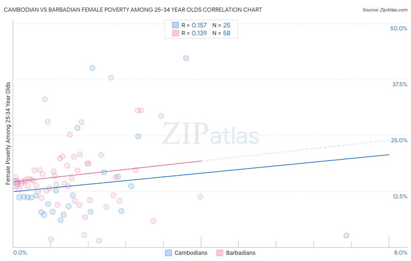 Cambodian vs Barbadian Female Poverty Among 25-34 Year Olds