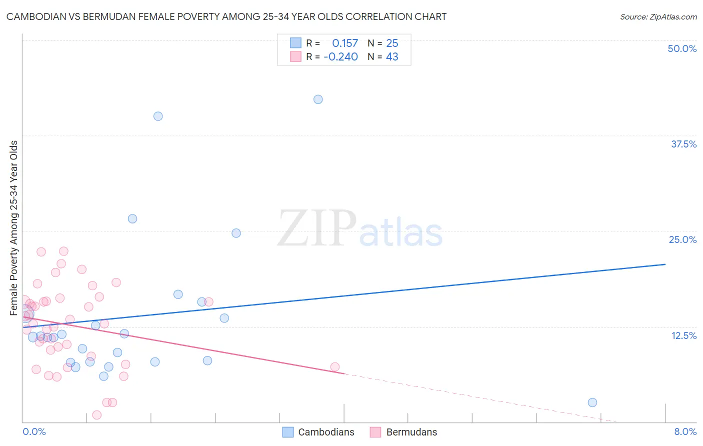 Cambodian vs Bermudan Female Poverty Among 25-34 Year Olds