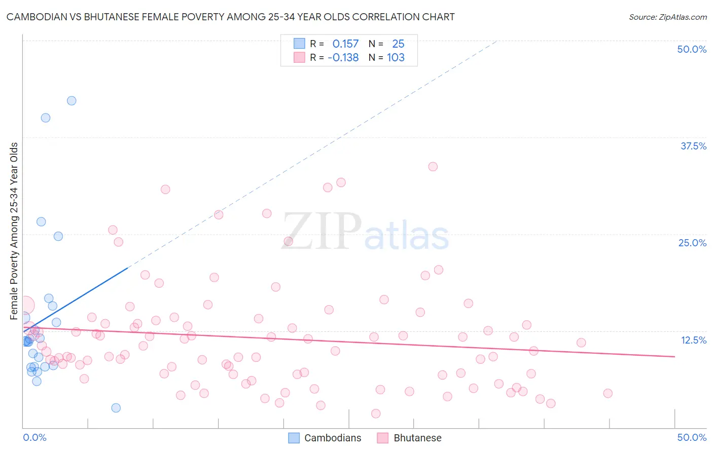 Cambodian vs Bhutanese Female Poverty Among 25-34 Year Olds