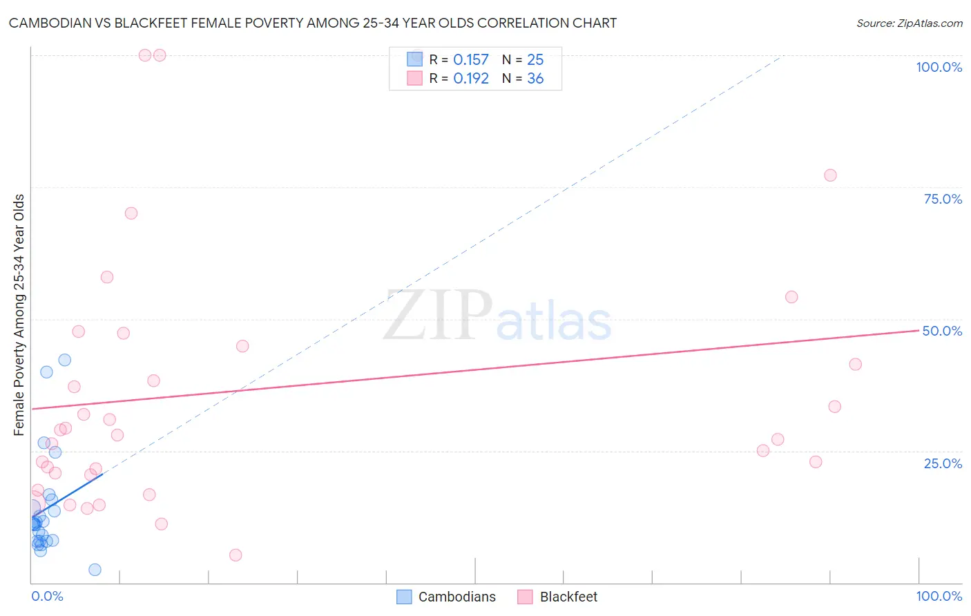 Cambodian vs Blackfeet Female Poverty Among 25-34 Year Olds