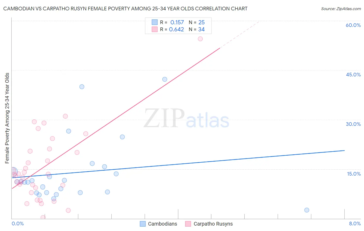Cambodian vs Carpatho Rusyn Female Poverty Among 25-34 Year Olds